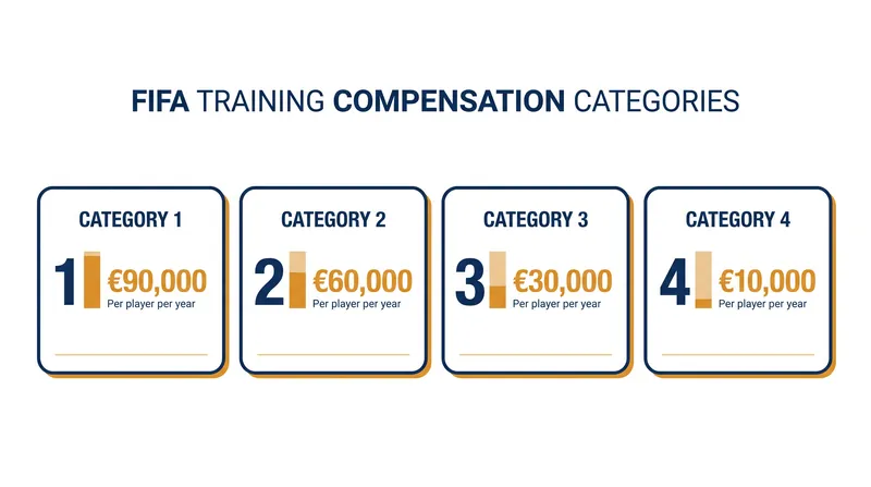 FIFA's four-tier category system determines the annual cost of a player's development.