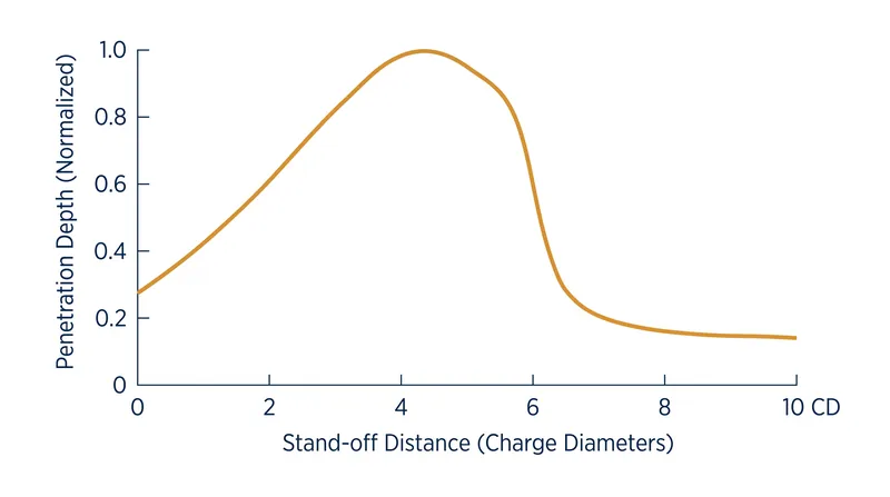 Penetration depth peaks at an optimal stand-off distance before jet fragmentation degrades performance.