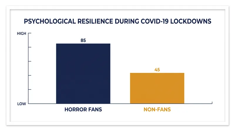 Studies during the 2020 lockdowns found that consumers of horror media exhibited higher psychological resilience.