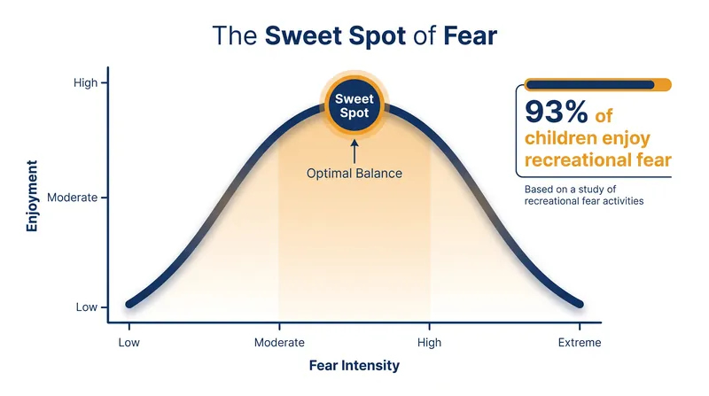 The relationship between fear and enjoyment forms an inverted-U shape, peaking at moderate intensity.