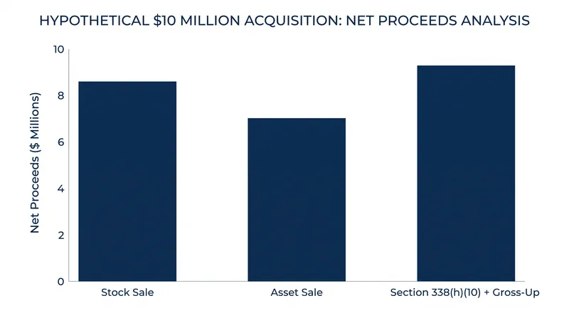 Net proceeds retained by the seller under different M&A tax structures.
