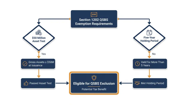 Requirements for the Section 1202 QSBS tax exemption, which necessitates a stock sale structure.