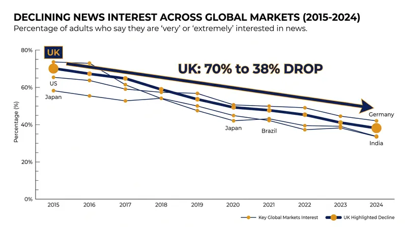Global interest in traditional news has seen a steep decline over the past decade.