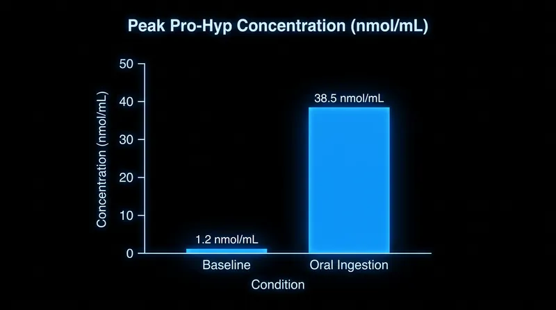Oral ingestion of hydrolyzed collagen peptides significantly elevates Pro-Hyp concentrations in human blood plasma.