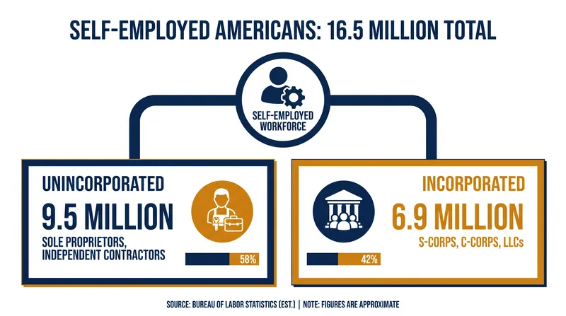The U.S. self-employed workforce is split between incorporated business owners and unincorporated solo operators.
