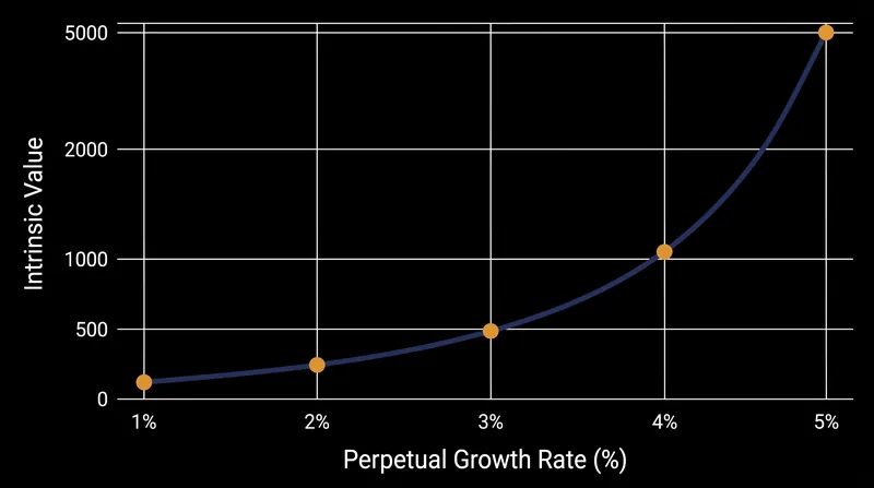 As the assumed growth rate approaches the required rate of return, the calculated intrinsic value scales exponentially.