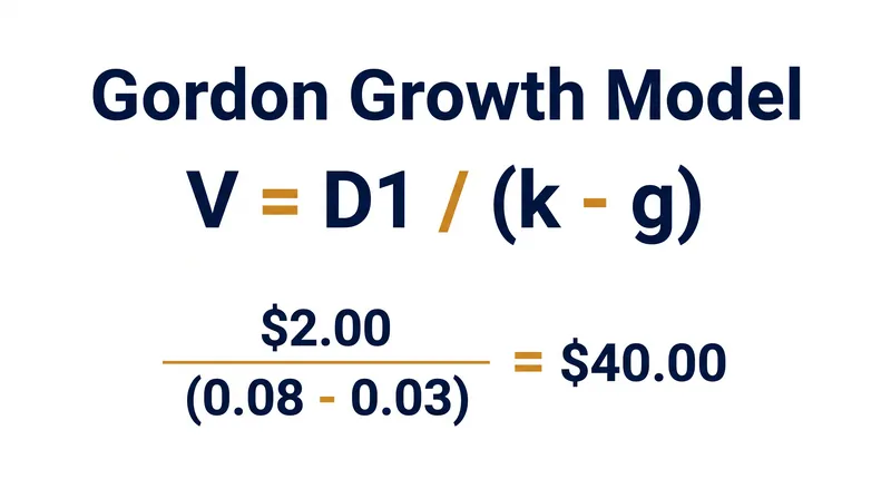 The mathematical relationship between expected dividends, required return, and growth rate.