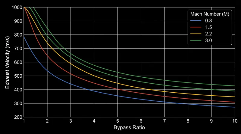 As aircraft speed increases toward Mach 2, engine bypass ratios must drop to maintain propulsive efficiency, driving up exhaust velocity and noise.