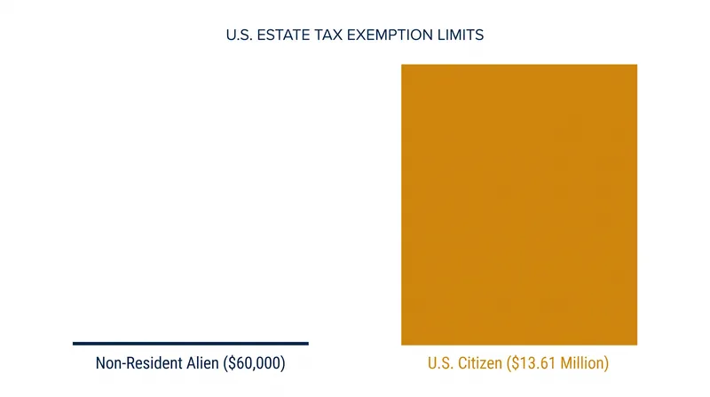 The $60,000 exemption limit exposes non-resident buyers to significant estate tax liabilities.