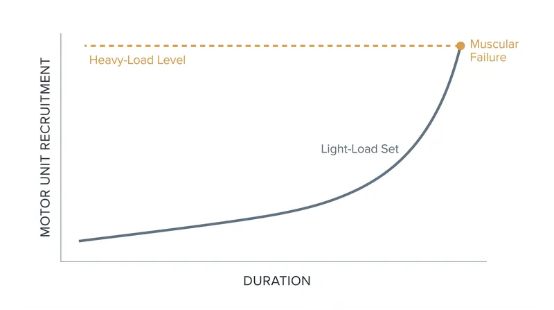 Light weights recruit high-threshold motor units only as the muscle approaches momentary failure.