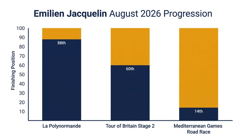 Jacquelin's steady climb up the results sheet during his first month in the professional peloton.