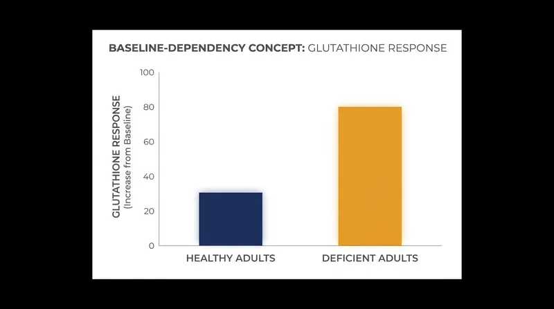 Independent trials suggest GlyNAC only raises glutathione when baseline oxidative stress is already high.