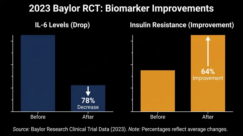 Sixteen weeks of high-dose GlyNAC significantly reduced inflammatory markers in deficient older adults.