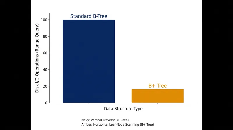 The doubly-linked leaf nodes in a B+ Tree allow for horizontal scanning, dramatically reducing disk reads during range queries.