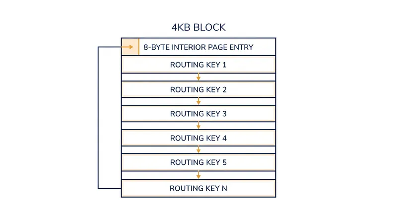Databases group rows into fixed-size 4KB pages to align with operating system block sizes, reducing physical disk fetches.