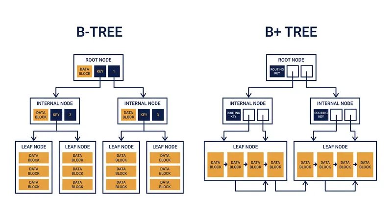 By evicting data from internal nodes, the B+ Tree flattens its hierarchy and increases its branching factor.