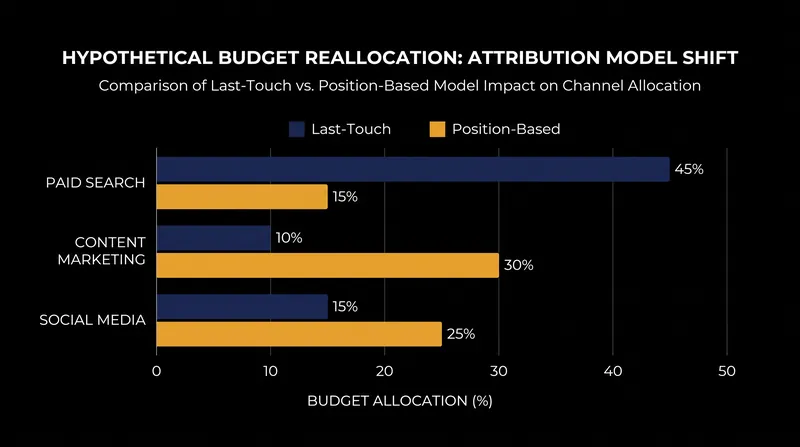 Changing an attribution model often forces an immediate reallocation of marketing budgets toward top-of-funnel awareness channels.