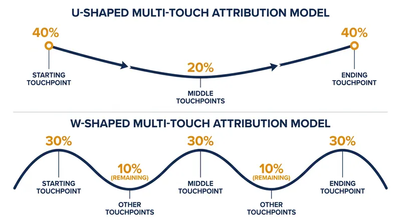 Position-based models like U-shaped and W-shaped attribution distribute credit across multiple touchpoints while heavily weighting key milestones.