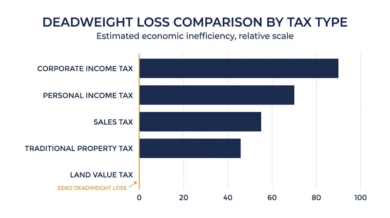 Economic models consistently show that taxing land value is the only major revenue mechanism without a deadweight loss.
