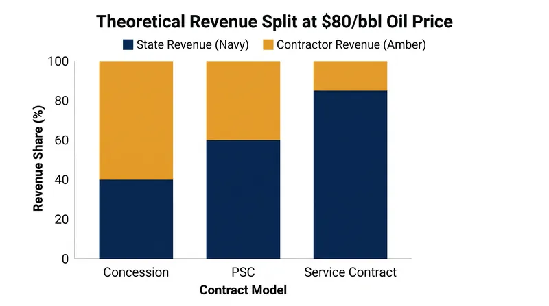 Theoretical revenue distribution at $80 per barrel across the three contracting models.