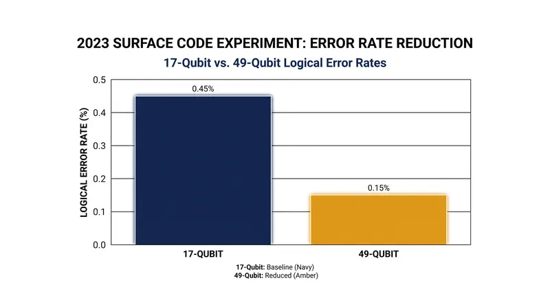 Google's 2023 milestone proved that scaling physical qubits in a surface code can successfully reduce the logical error rate.