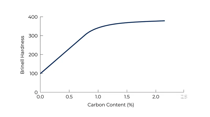 Hardness increases dramatically as carbon content approaches the eutectoid point of 0.76 percent.