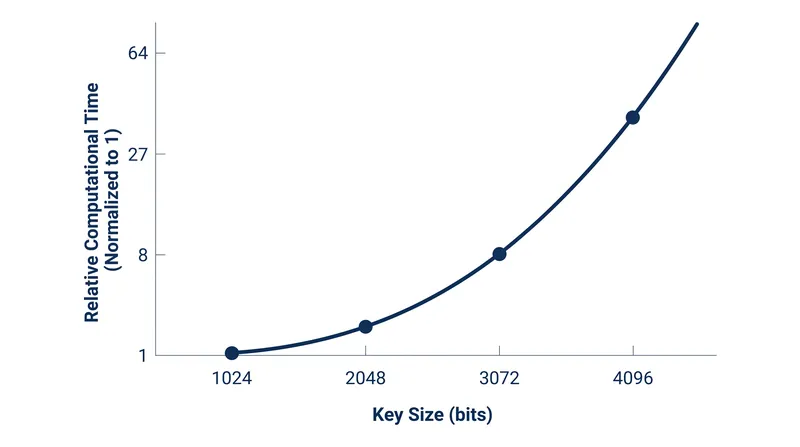 The time required for RSA decryption scales with the cube of the key length, resulting in a non-linear performance penalty.