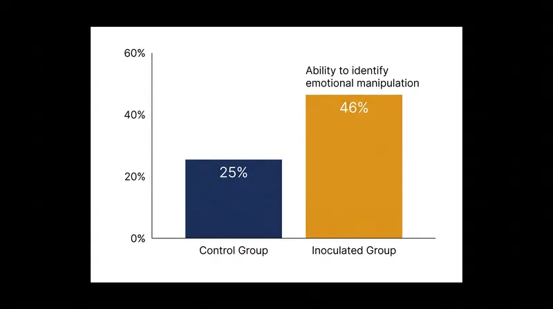 Results from a 2026 Instagram field study showing the elevated discernment of users exposed to a 19-second prebunking video.