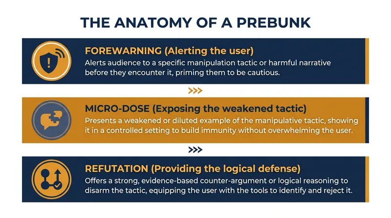 The three essential components required to successfully inoculate a reader against a manipulation tactic.
