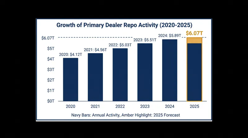 Primary dealers rely heavily on the repo market to fund their mandatory Treasury purchases.