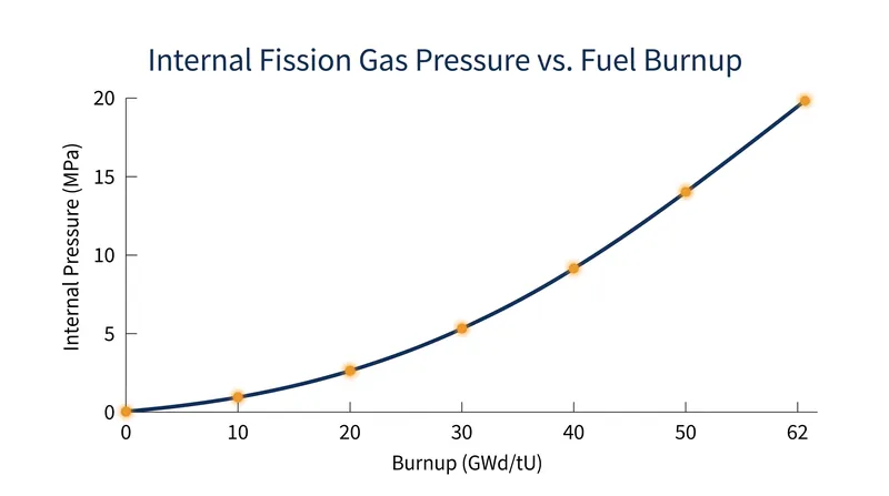 As fuel burnup increases, the accumulation of gaseous fission products places exponentially greater pressure on the zirconium cladding.