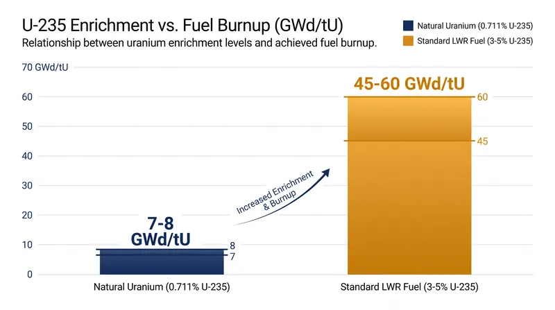 Enriching uranium to 5% increases the fissile concentration roughly seven-fold, but unlocks a disproportionately larger increase in achievable burnup.