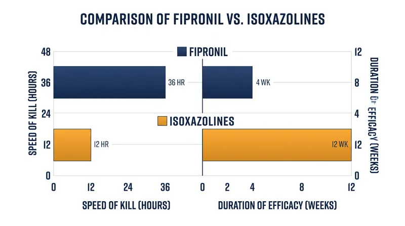 Systemic isoxazolines offer longer duration, while topical fipronil prevents bites but takes longer to kill attached ticks.