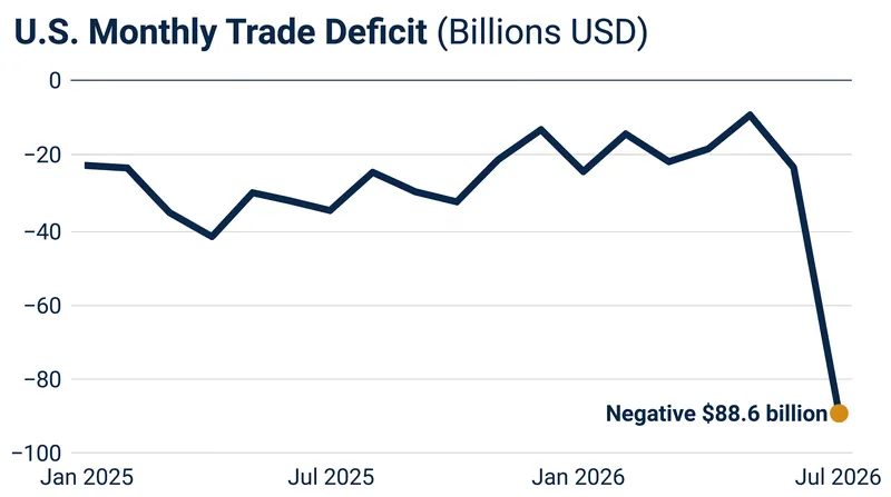 The U.S. trade deficit widened by $17.4 billion in July 2026.