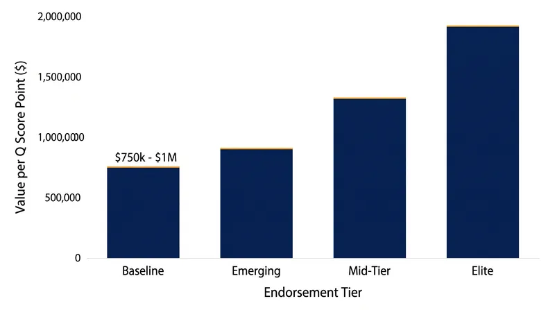 Academic research indicates that a single-point increase in a positive Q Score can be worth up to $1 million in endorsement negotiations.
