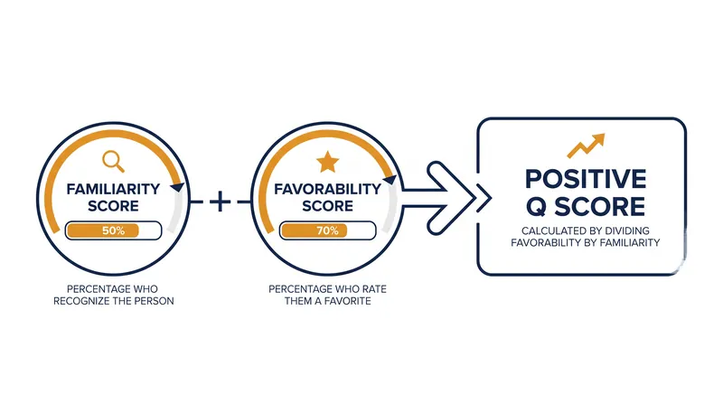 The Q Score is calculated by dividing the number of people who consider a celebrity a favorite by the number of people who simply recognize them.