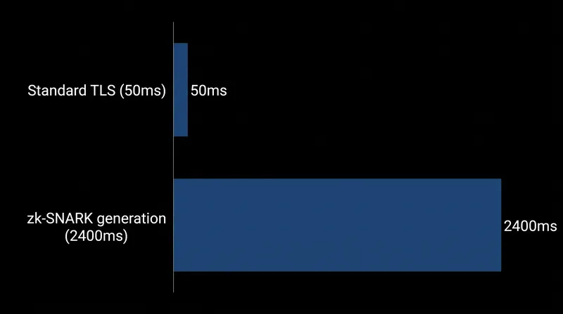 Generating a non-interactive zero-knowledge proof imposes a severe latency penalty on current mobile hardware.