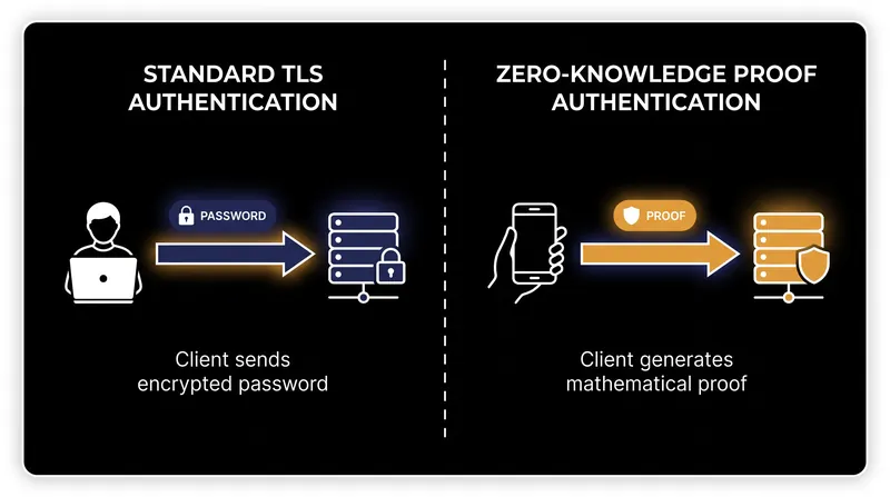 In a zero-knowledge architecture, the server verifies a mathematical proof rather than checking a stored password.