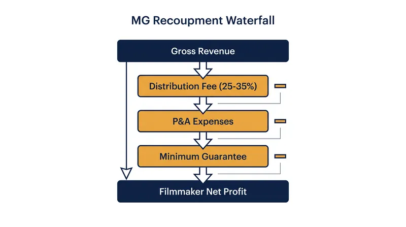 The traditional recoupment waterfall dictates that distributors recover their fees, marketing, and advances before filmmakers see backend profit.