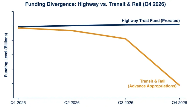 While highway programs receive prorated contract authority, transit programs reliant on advance appropriations face immediate shortfalls.