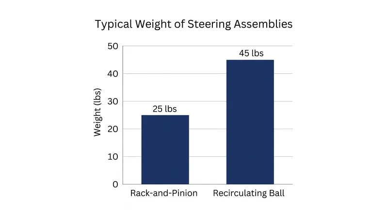 The simplicity of rack-and-pinion systems yields significant weight savings, aiding modern fuel efficiency targets.