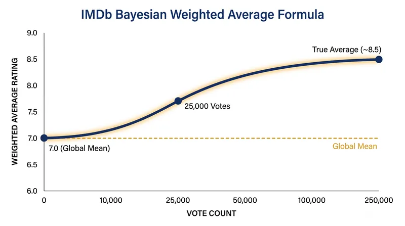 IMDb's Bayesian formula anchors new films to a global mean, protecting the system from low-volume manipulation.