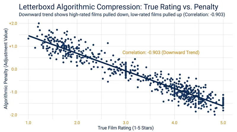 A 2025 study revealed that Letterboxd actively compresses extreme scores, penalizing highly-rated niche films to force a centralized consensus.