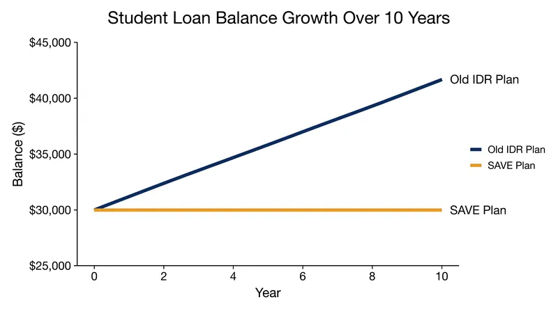 The impact of negative amortization versus the SAVE plan's interest ceiling over a 10-year period.