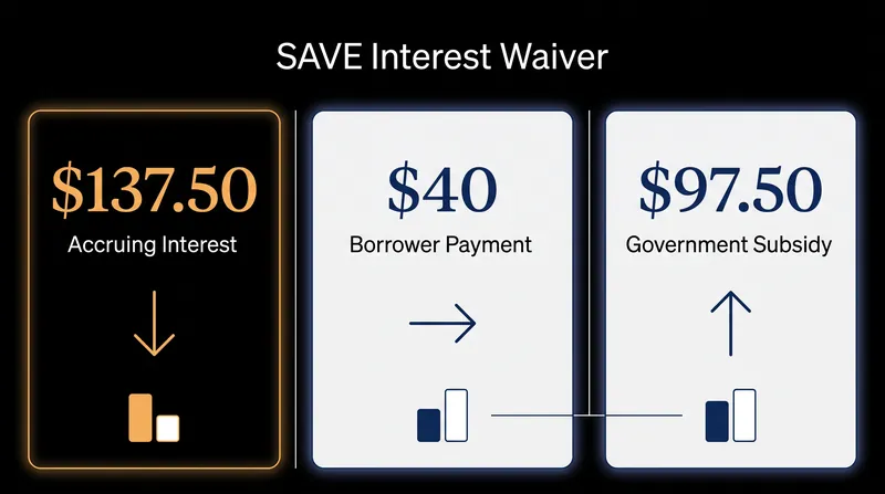 How the SAVE plan waives unpaid interest when a borrower's calculated payment falls short.