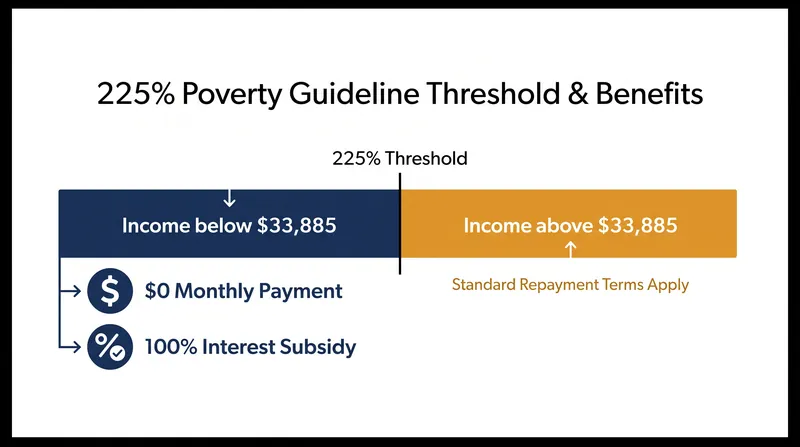 Under the SAVE plan, single borrowers earning under $33,885 qualify for a $0 monthly payment.
