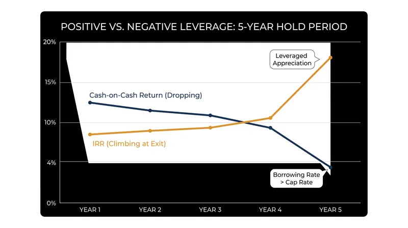 Negative leverage depresses early cash flow while still potentially amplifying the final internal rate of return.