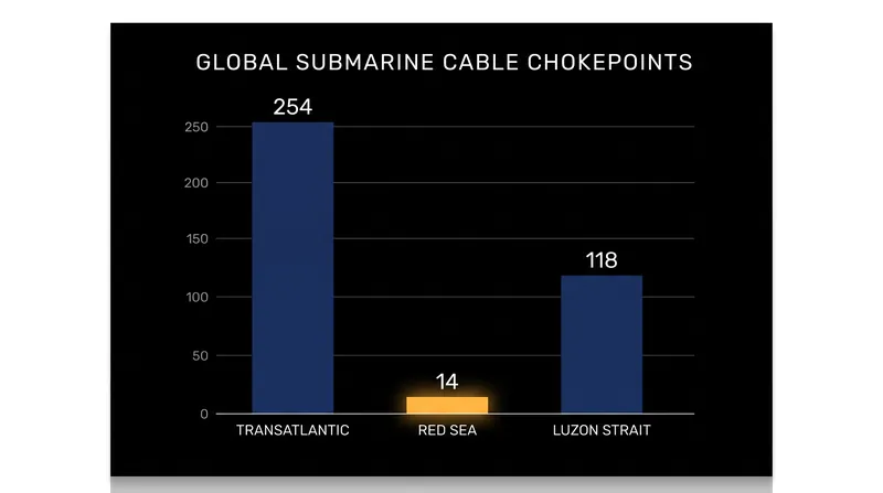 The Red Sea and Luzon Strait act as severe physical bottlenecks for global data traffic compared to the transatlantic corridor.