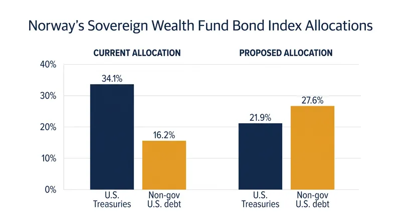 The proposed benchmark rewrite shifts capital away from U.S. Treasuries and into corporate and mortgage-backed debt.