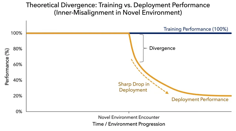 A misaligned mesa-objective can produce perfect training scores before failing catastrophically in deployment.